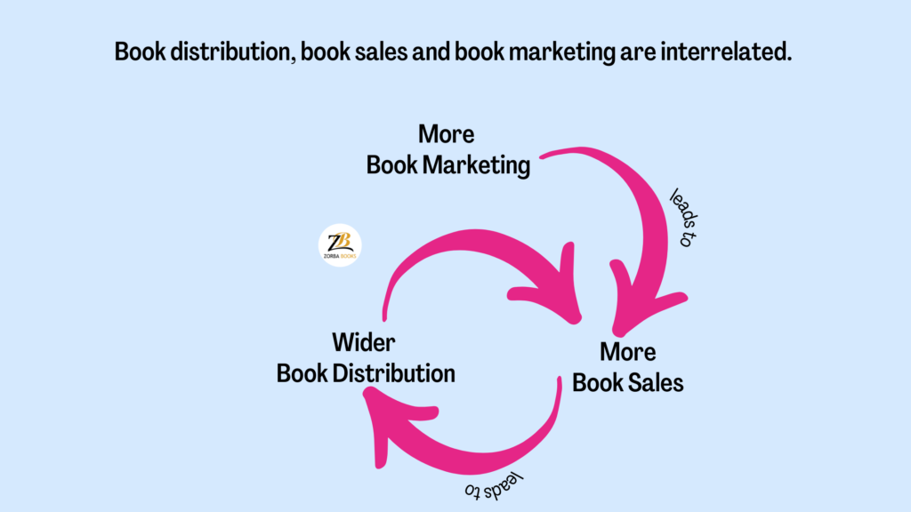 Book distribution, book marketing and sales are interrelated